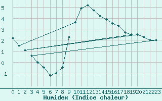 Courbe de l'humidex pour Sombor