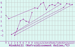 Courbe du refroidissement olien pour Luxeuil (70)