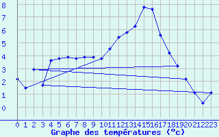 Courbe de tempratures pour Avord (18)