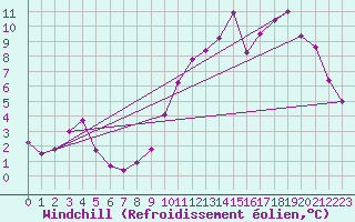 Courbe du refroidissement olien pour Angers-Beaucouz (49)