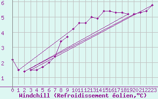 Courbe du refroidissement olien pour Twenthe (PB)