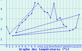 Courbe de tempratures pour Oteren