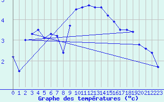 Courbe de tempratures pour Hupsel Aws