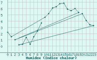 Courbe de l'humidex pour Col Agnel - Nivose (05)