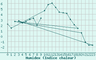 Courbe de l'humidex pour Calatayud