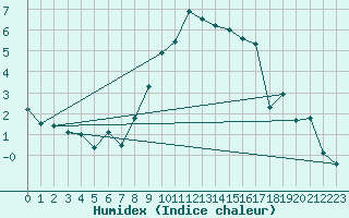 Courbe de l'humidex pour Schiers