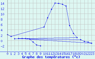 Courbe de tempratures pour Formigures (66)