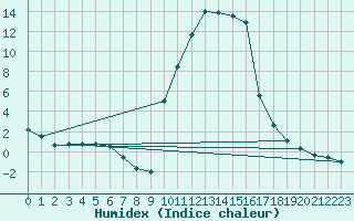 Courbe de l'humidex pour Formigures (66)