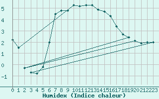 Courbe de l'humidex pour Hammer Odde