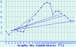 Courbe de tempratures pour Simplon-Dorf