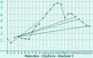 Courbe de l'humidex pour Simplon-Dorf