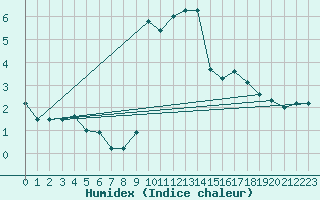 Courbe de l'humidex pour Loch Glascanoch