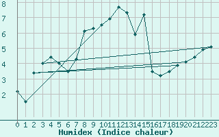 Courbe de l'humidex pour Biere