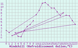 Courbe du refroidissement olien pour Koszalin