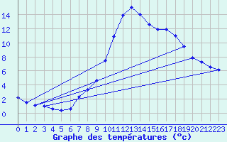 Courbe de tempratures pour Elgoibar