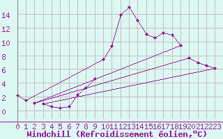 Courbe du refroidissement olien pour Elgoibar