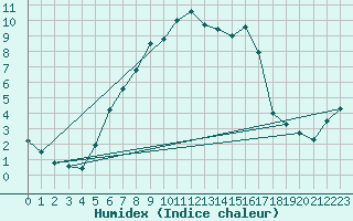 Courbe de l'humidex pour Kozienice