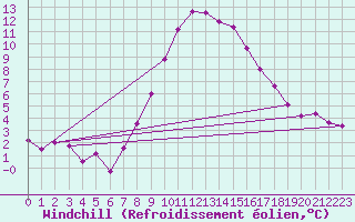 Courbe du refroidissement olien pour Windischgarsten