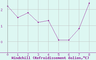 Courbe du refroidissement olien pour La Comella (And)