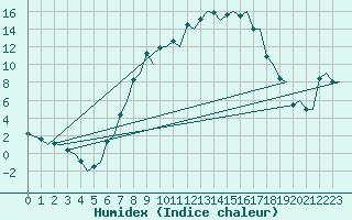 Courbe de l'humidex pour Goteborg / Landvetter