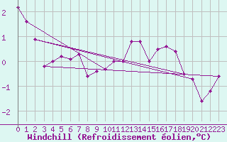 Courbe du refroidissement olien pour Porkalompolo