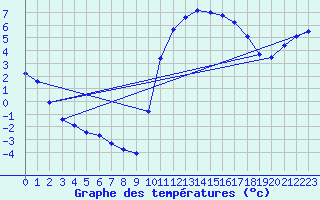 Courbe de tempratures pour Sarzeau (56)