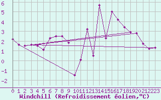 Courbe du refroidissement olien pour Manston (UK)