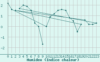 Courbe de l'humidex pour Stoetten