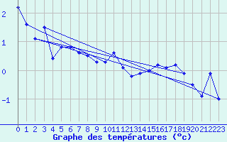 Courbe de tempratures pour Hjartasen