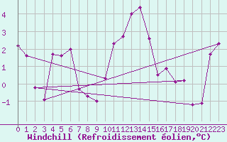 Courbe du refroidissement olien pour Bivio