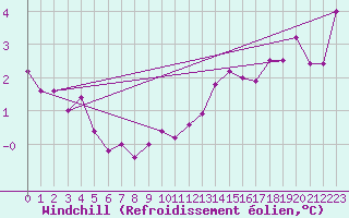 Courbe du refroidissement olien pour Machrihanish