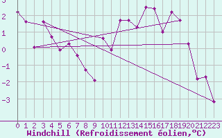 Courbe du refroidissement olien pour Creil (60)