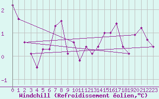 Courbe du refroidissement olien pour Christnach (Lu)