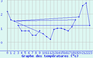 Courbe de tempratures pour Anholt