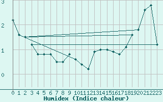 Courbe de l'humidex pour Anholt