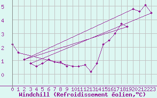 Courbe du refroidissement olien pour Rodez (12)