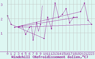 Courbe du refroidissement olien pour Rost Flyplass