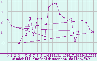 Courbe du refroidissement olien pour Thorshavn