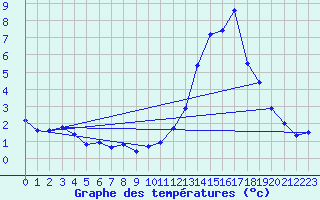 Courbe de tempratures pour Pointe de Socoa (64)