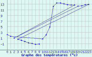 Courbe de tempratures pour Millau (12)