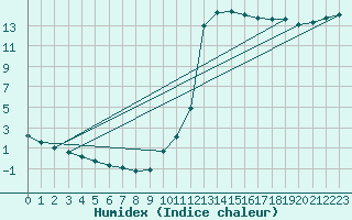 Courbe de l'humidex pour Millau (12)