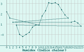 Courbe de l'humidex pour Serak