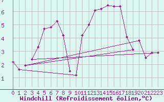 Courbe du refroidissement olien pour Chartres (28)
