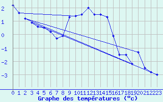 Courbe de tempratures pour Katschberg