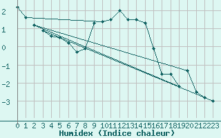 Courbe de l'humidex pour Katschberg