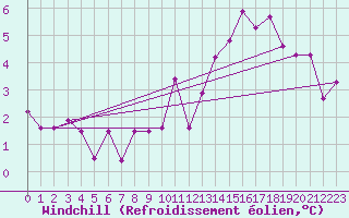 Courbe du refroidissement olien pour Lige Bierset (Be)