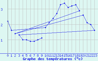Courbe de tempratures pour Pinsot (38)