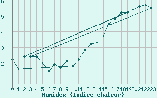 Courbe de l'humidex pour Leek Thorncliffe