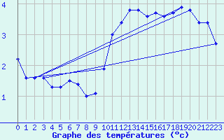 Courbe de tempratures pour Emden-Koenigspolder