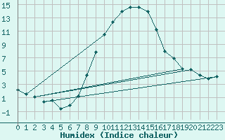 Courbe de l'humidex pour Alfeld